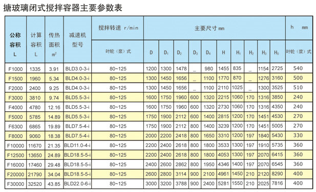 搪玻璃閉式攪拌容器主要參數表